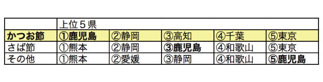 [表]かつお節生産数量上位5県